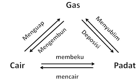http://probhl.com/physics/images/-kalor_dan_perubahan_wujud_zat/image001.png